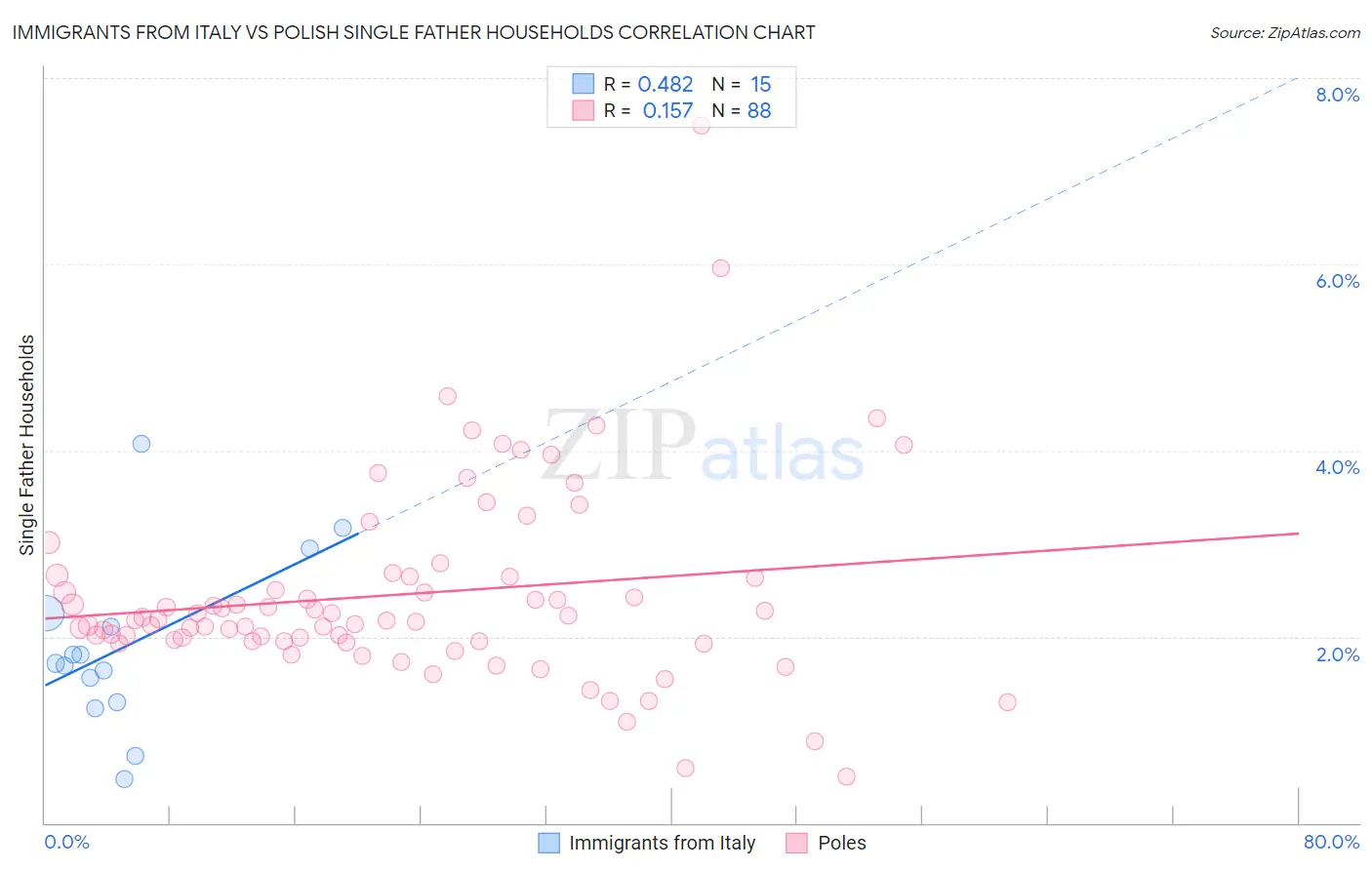 Immigrants from Italy vs Polish Single Father Households