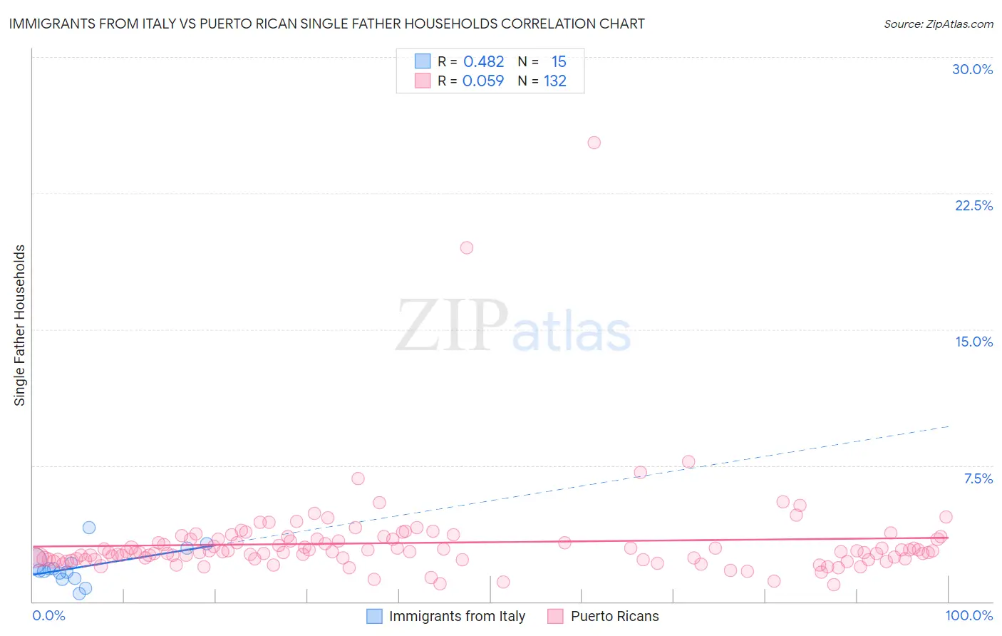 Immigrants from Italy vs Puerto Rican Single Father Households