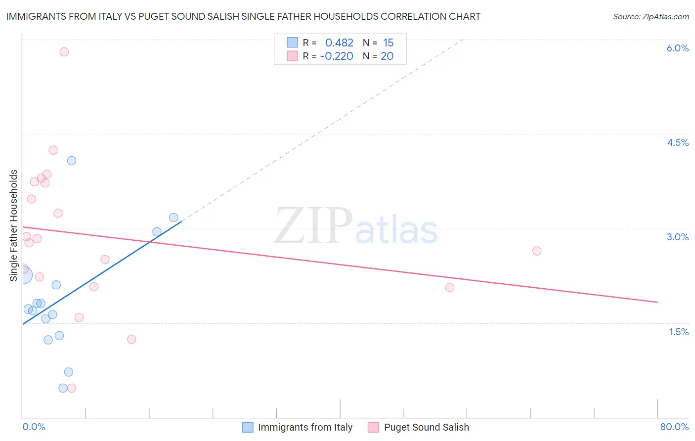 Immigrants from Italy vs Puget Sound Salish Single Father Households