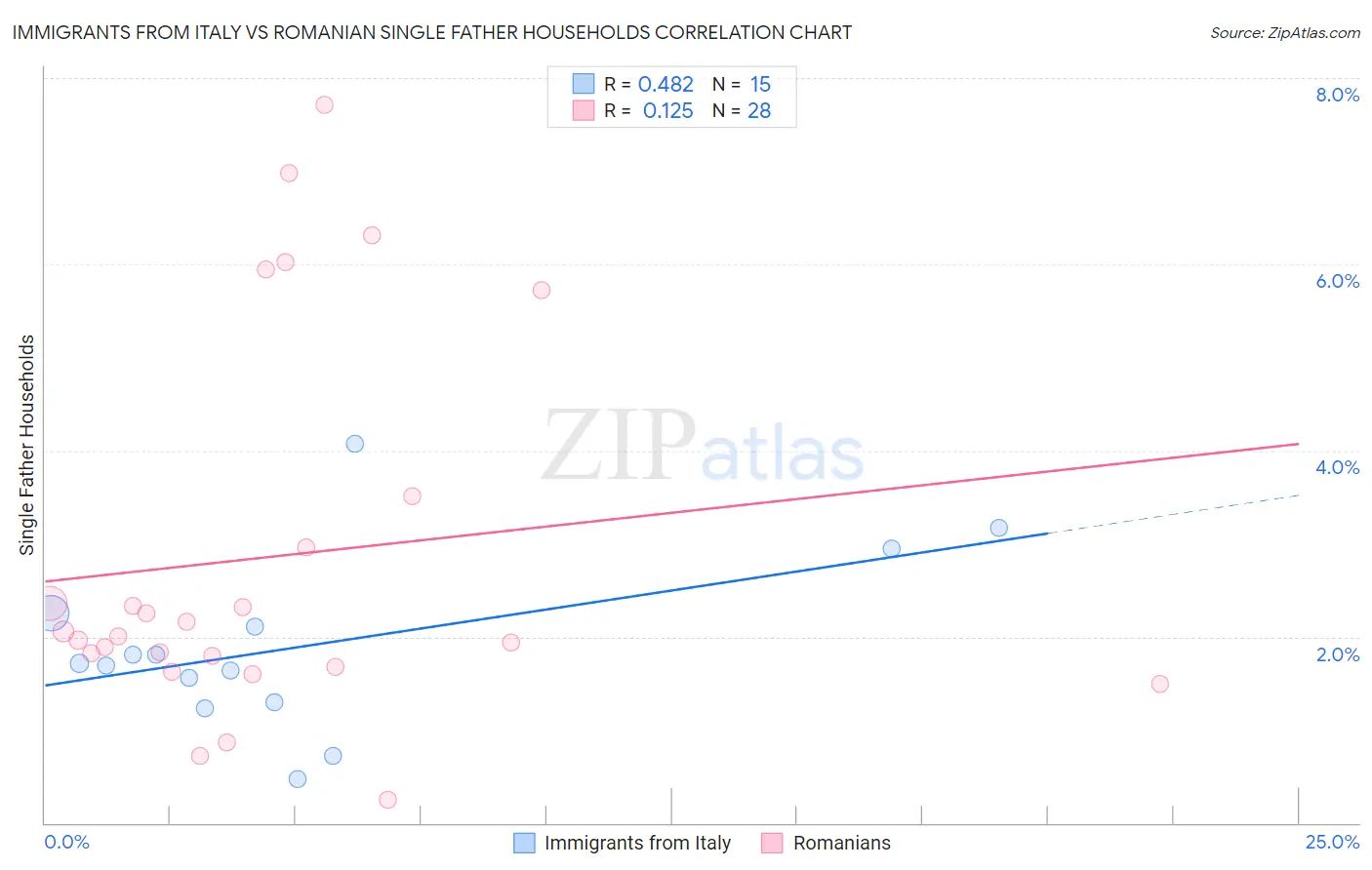 Immigrants from Italy vs Romanian Single Father Households