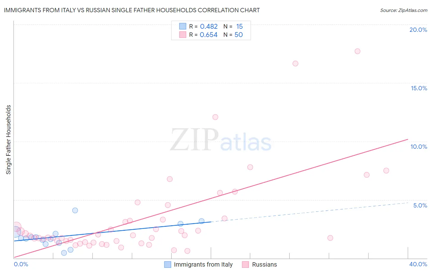 Immigrants from Italy vs Russian Single Father Households