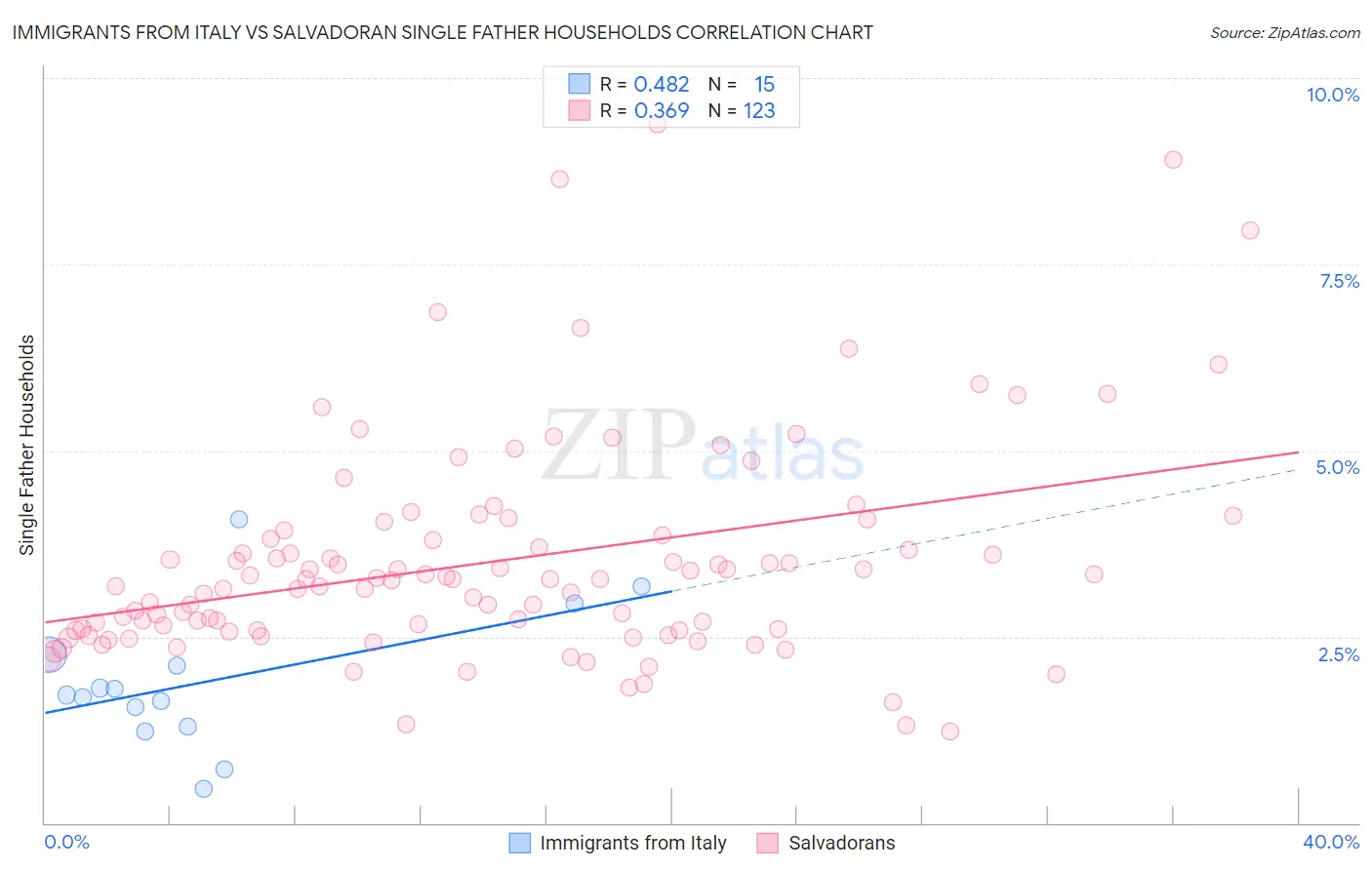 Immigrants from Italy vs Salvadoran Single Father Households
