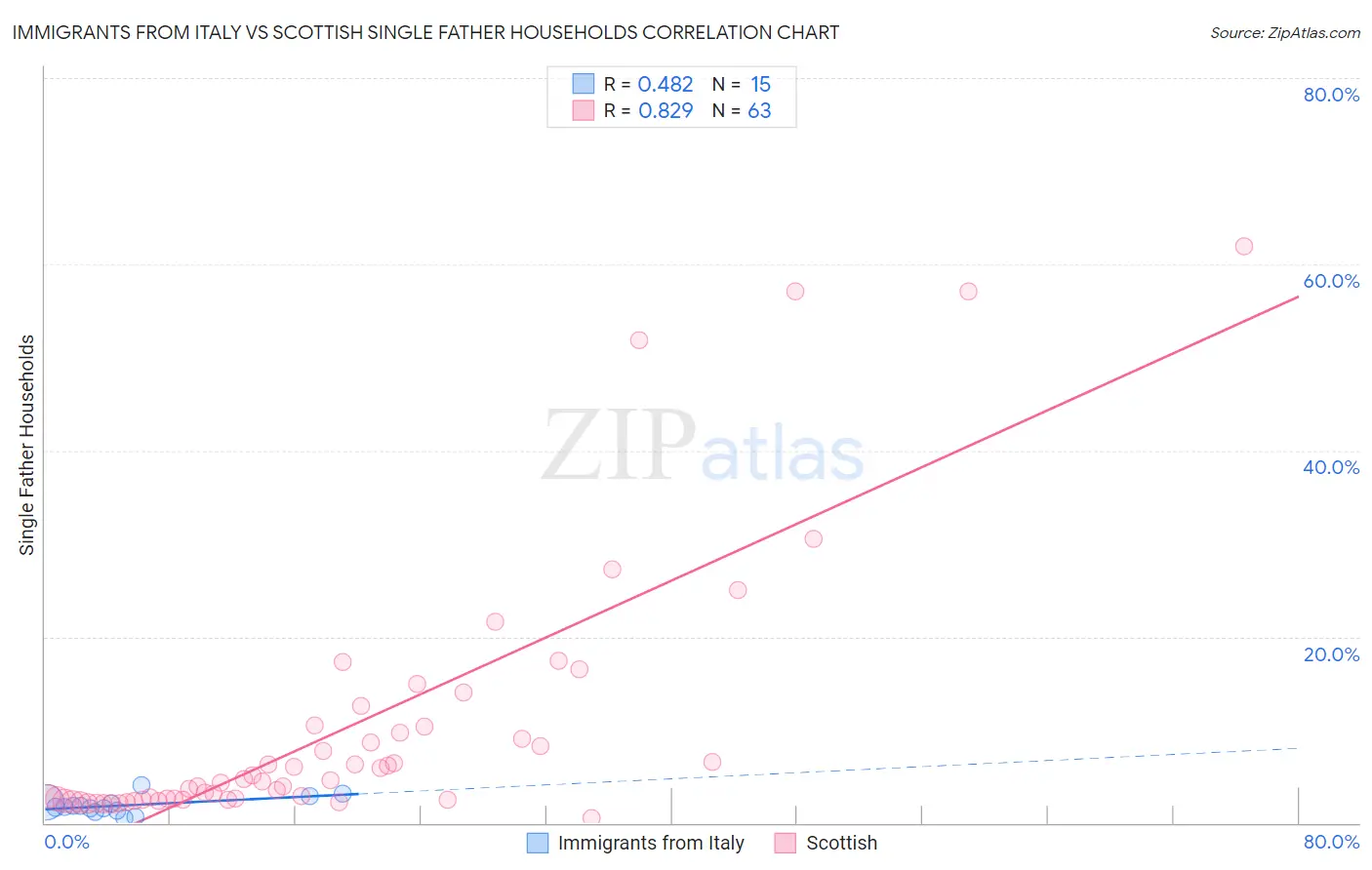 Immigrants from Italy vs Scottish Single Father Households