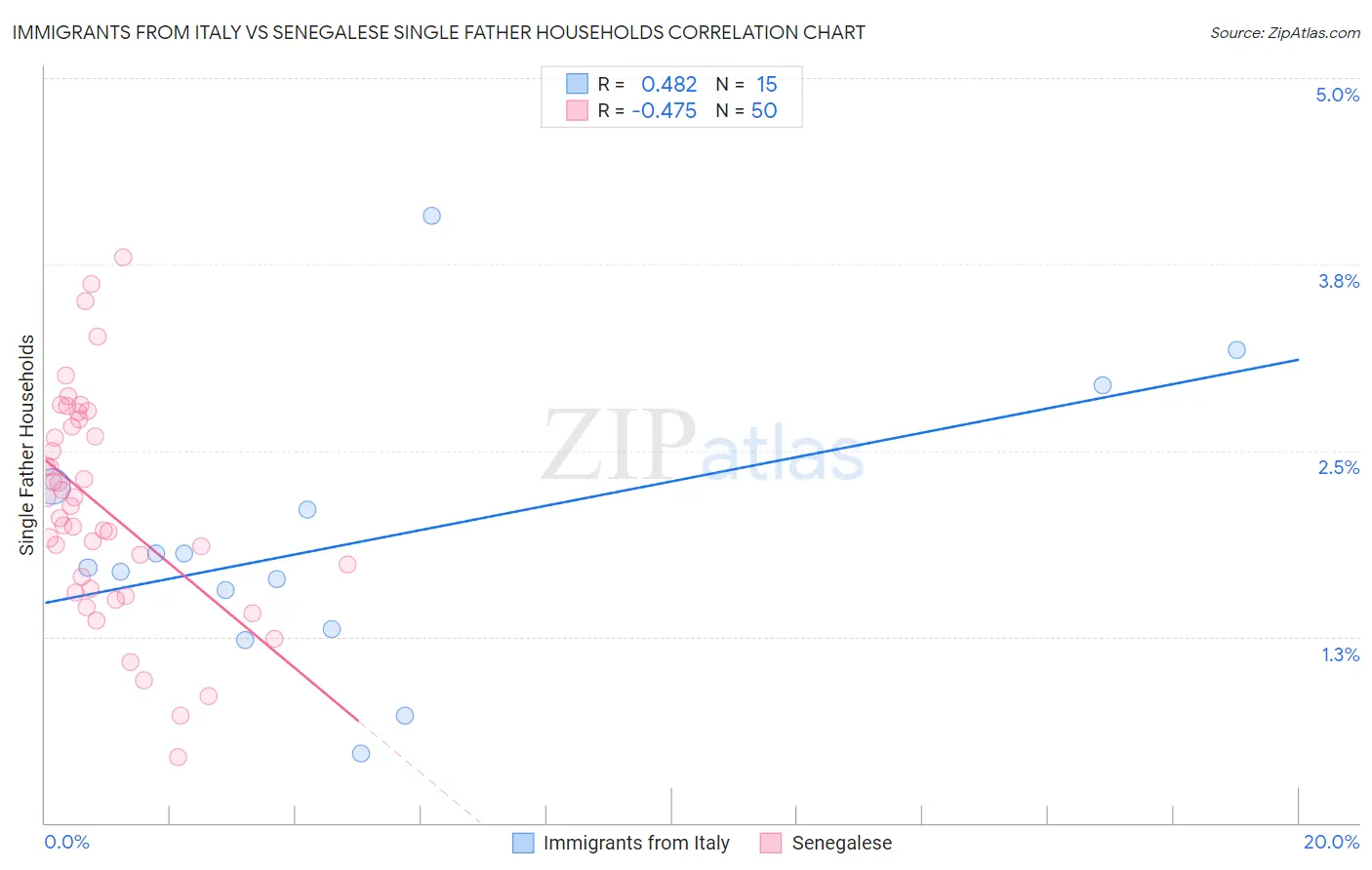 Immigrants from Italy vs Senegalese Single Father Households