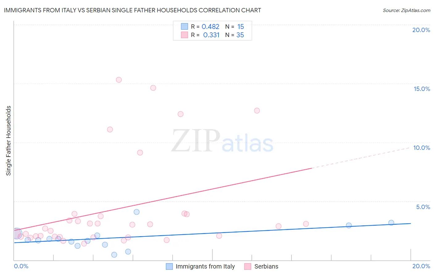 Immigrants from Italy vs Serbian Single Father Households