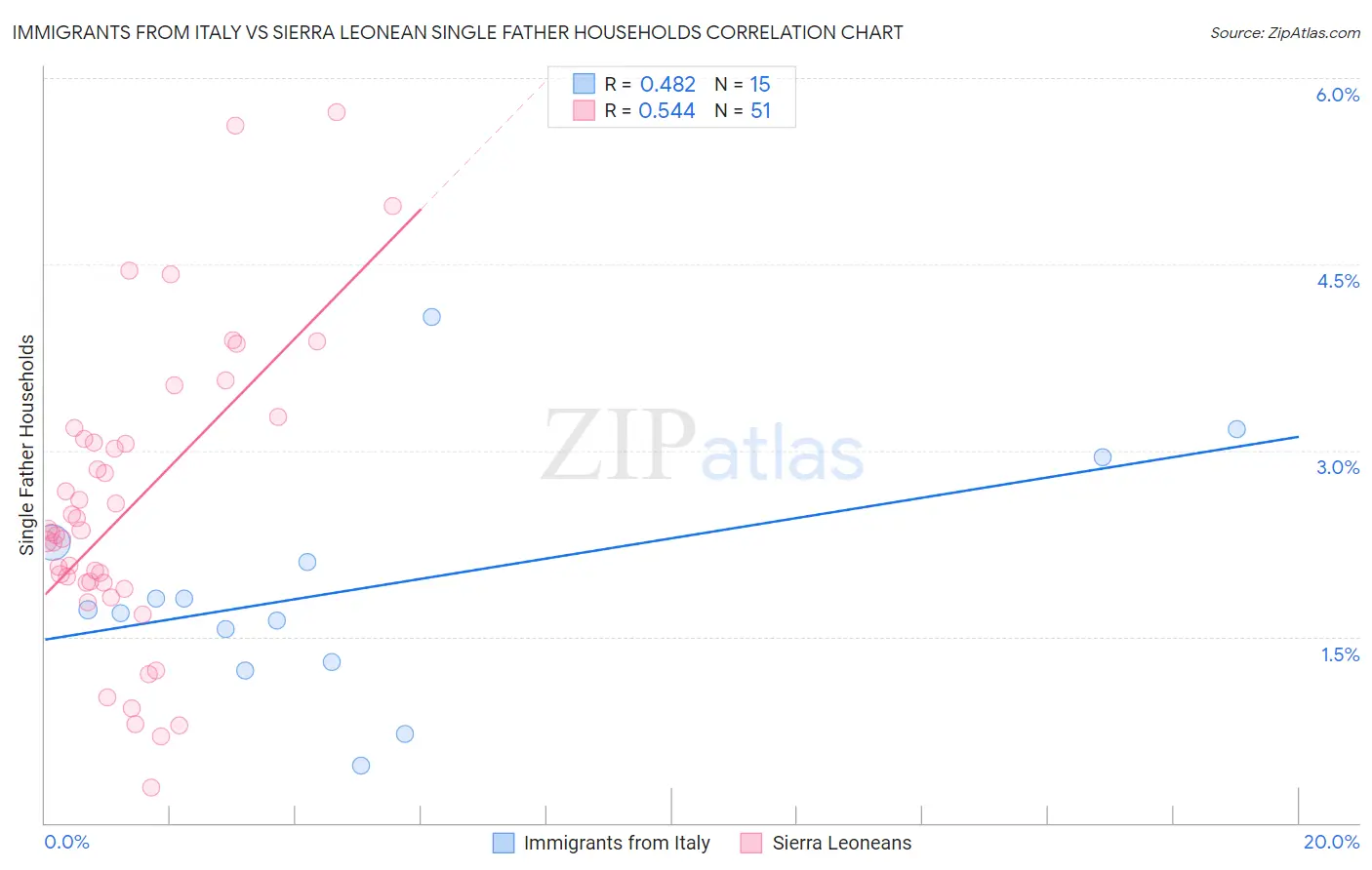 Immigrants from Italy vs Sierra Leonean Single Father Households