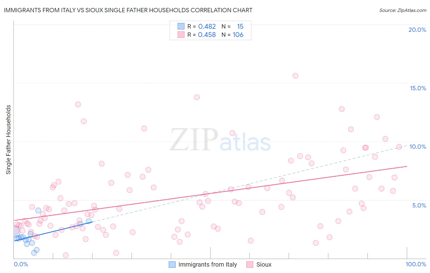 Immigrants from Italy vs Sioux Single Father Households