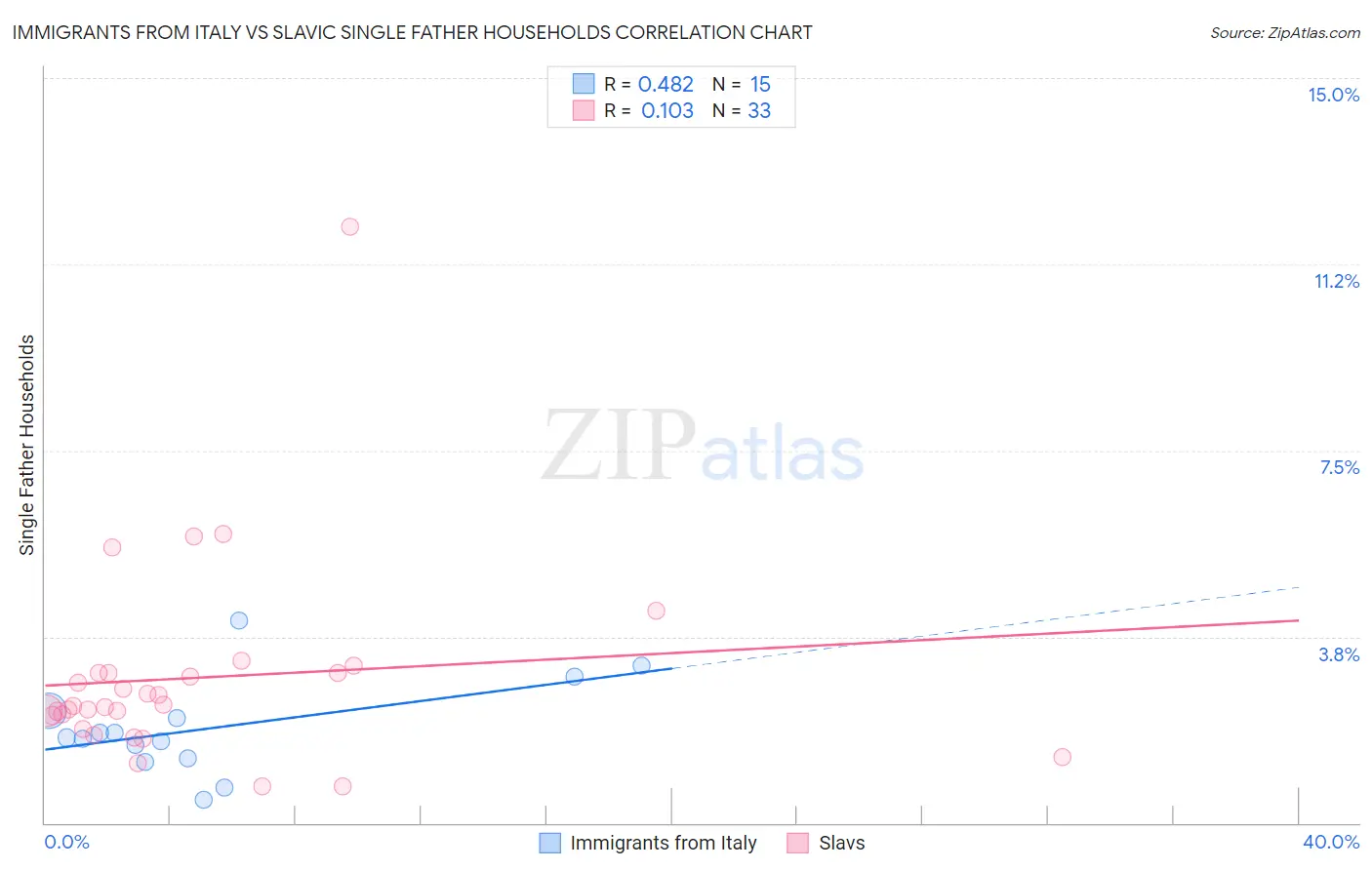 Immigrants from Italy vs Slavic Single Father Households