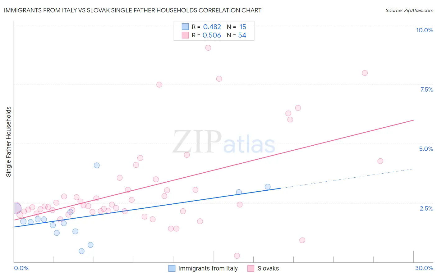 Immigrants from Italy vs Slovak Single Father Households
