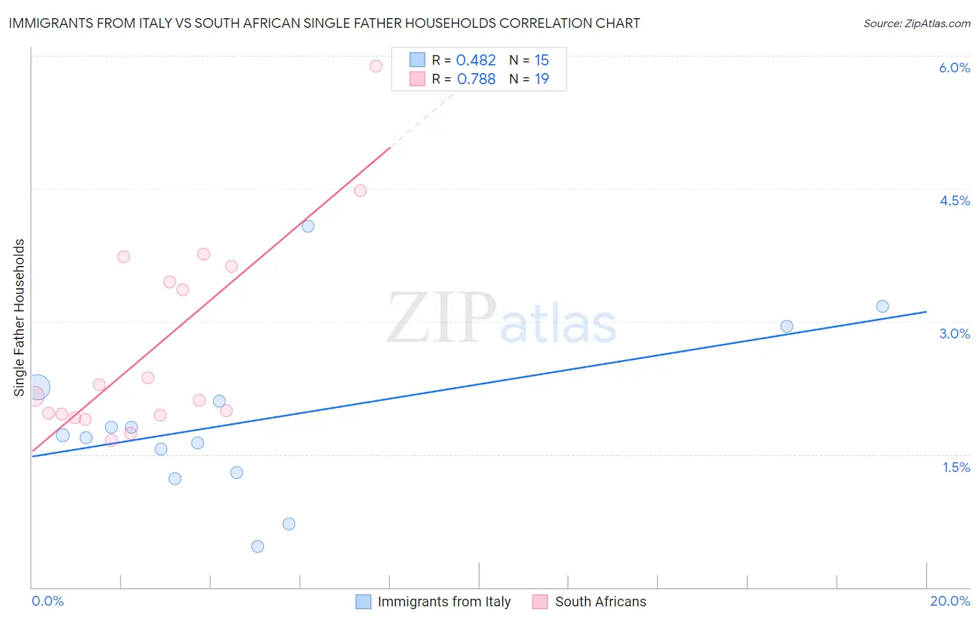 Immigrants from Italy vs South African Single Father Households