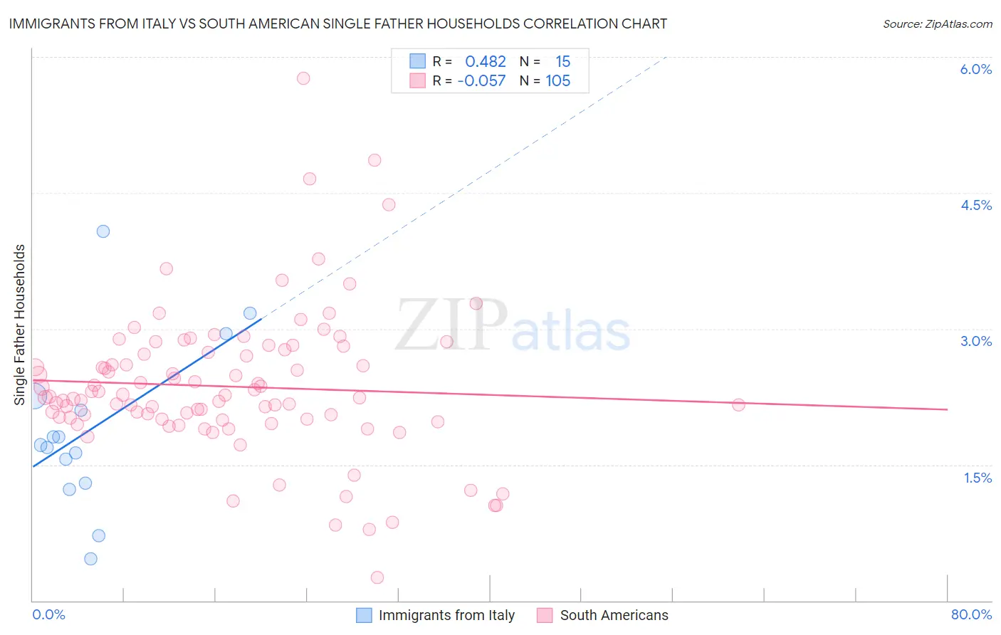 Immigrants from Italy vs South American Single Father Households