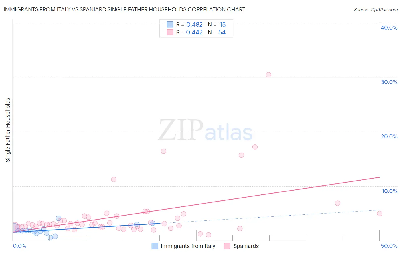 Immigrants from Italy vs Spaniard Single Father Households