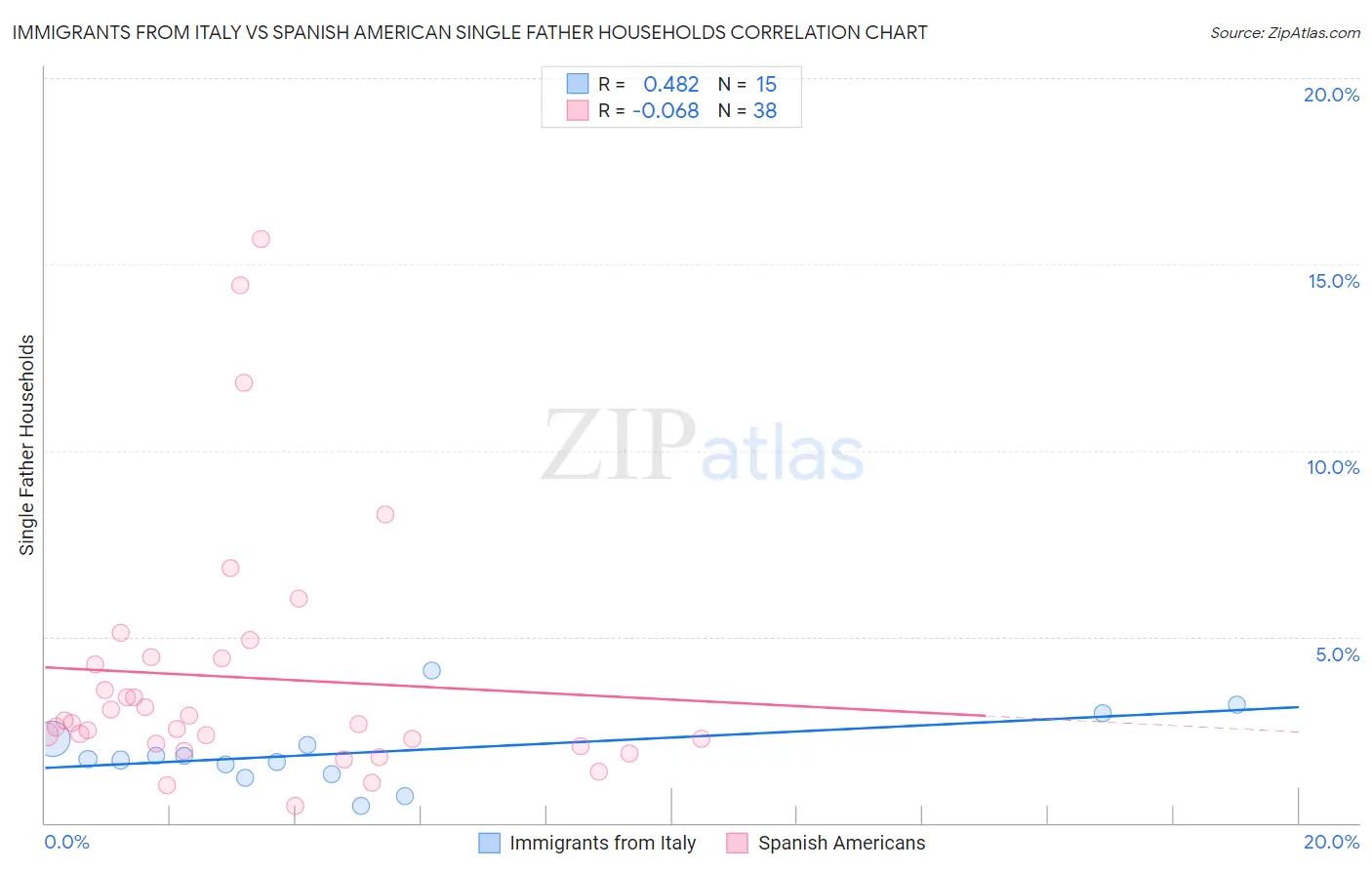 Immigrants from Italy vs Spanish American Single Father Households