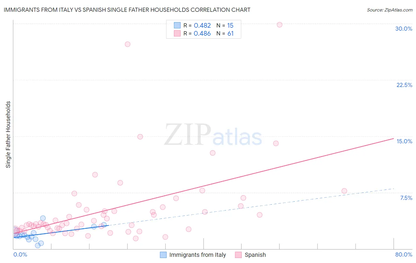 Immigrants from Italy vs Spanish Single Father Households