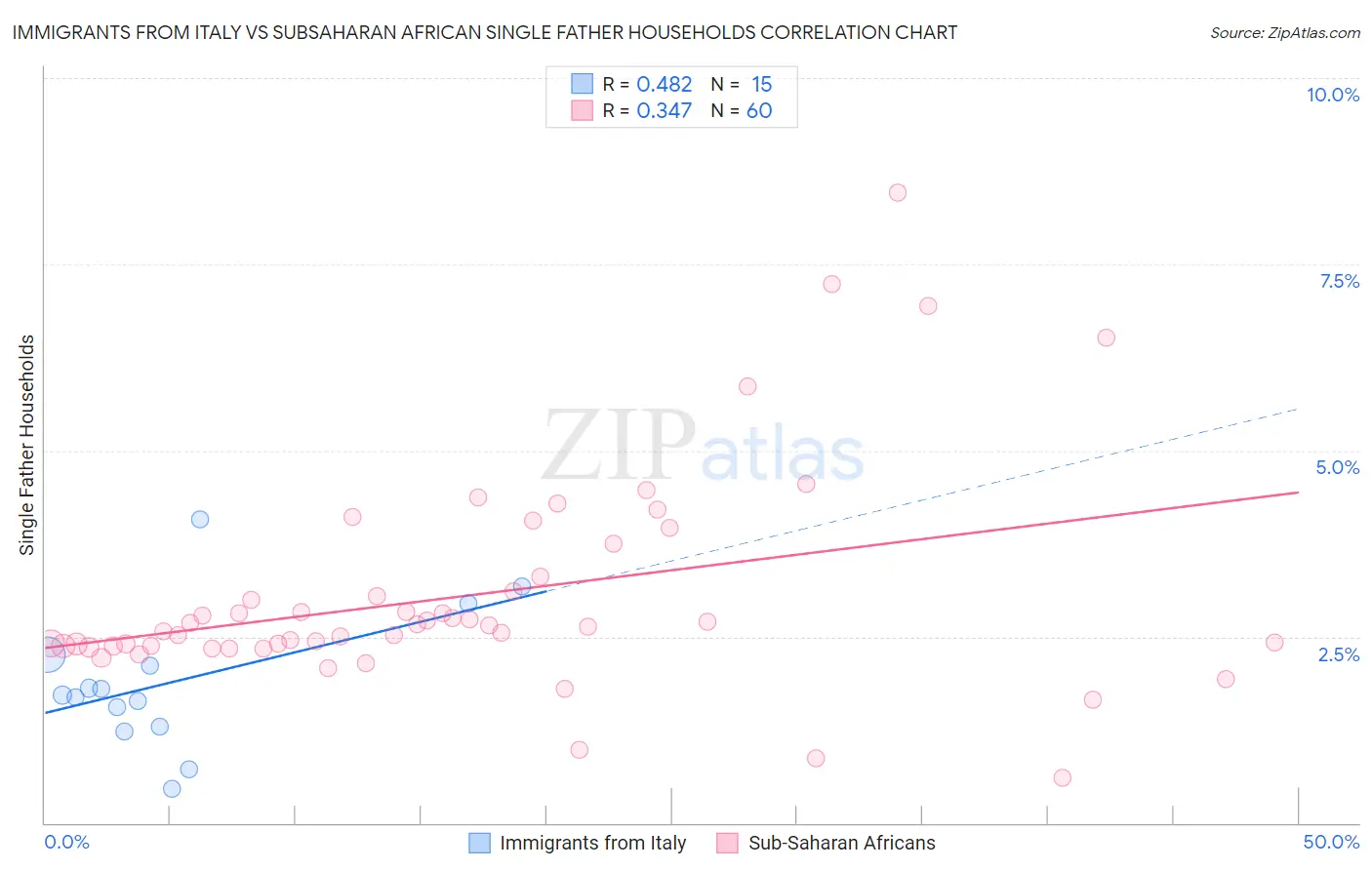 Immigrants from Italy vs Subsaharan African Single Father Households