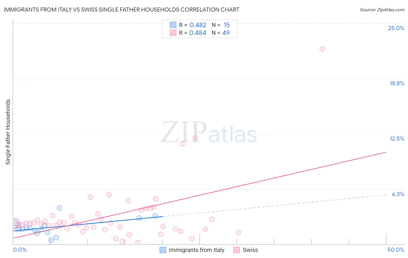 Immigrants from Italy vs Swiss Single Father Households