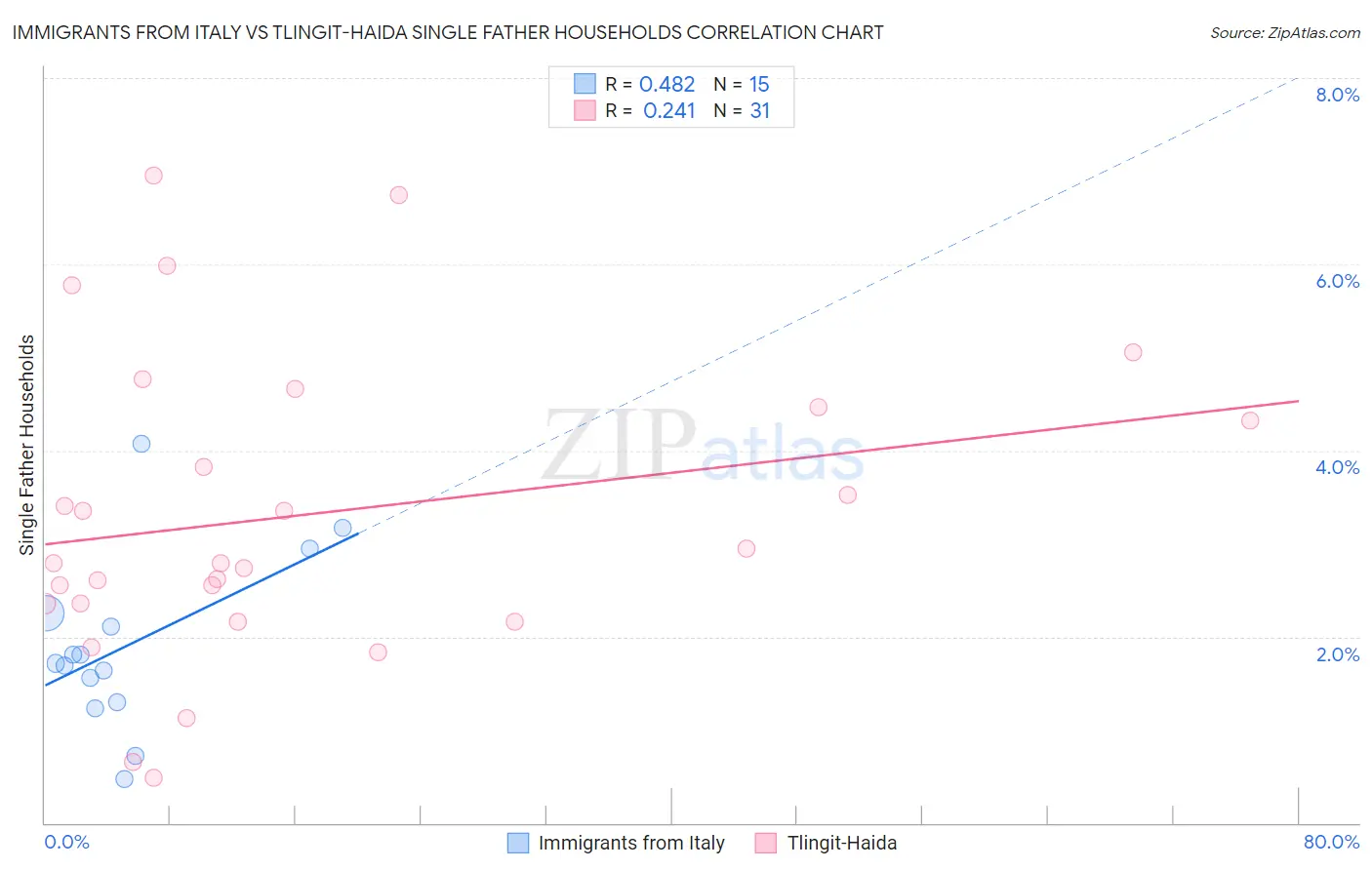 Immigrants from Italy vs Tlingit-Haida Single Father Households
