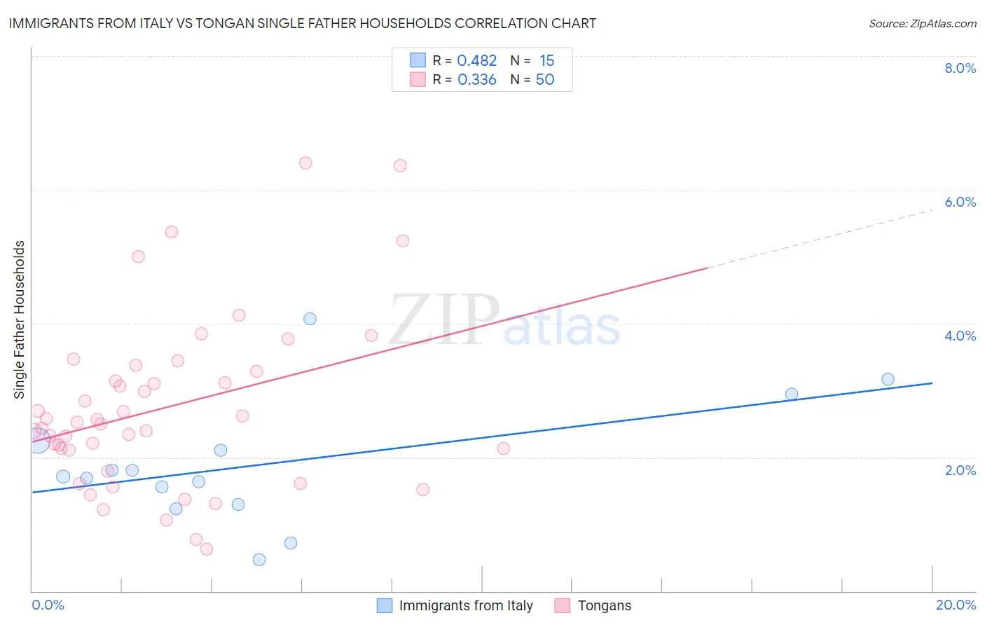 Immigrants from Italy vs Tongan Single Father Households