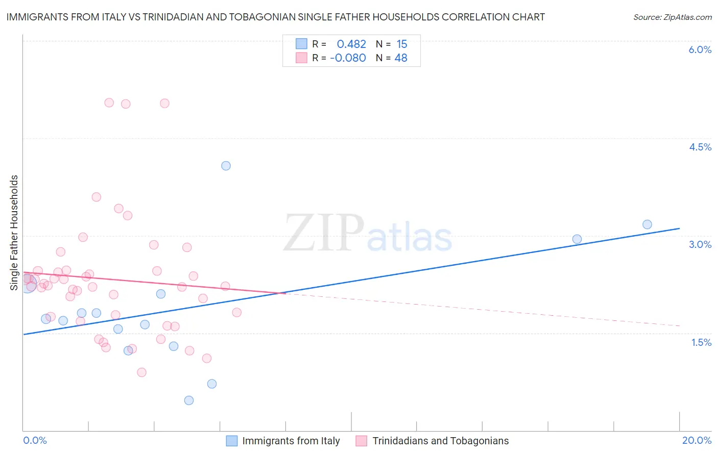 Immigrants from Italy vs Trinidadian and Tobagonian Single Father Households