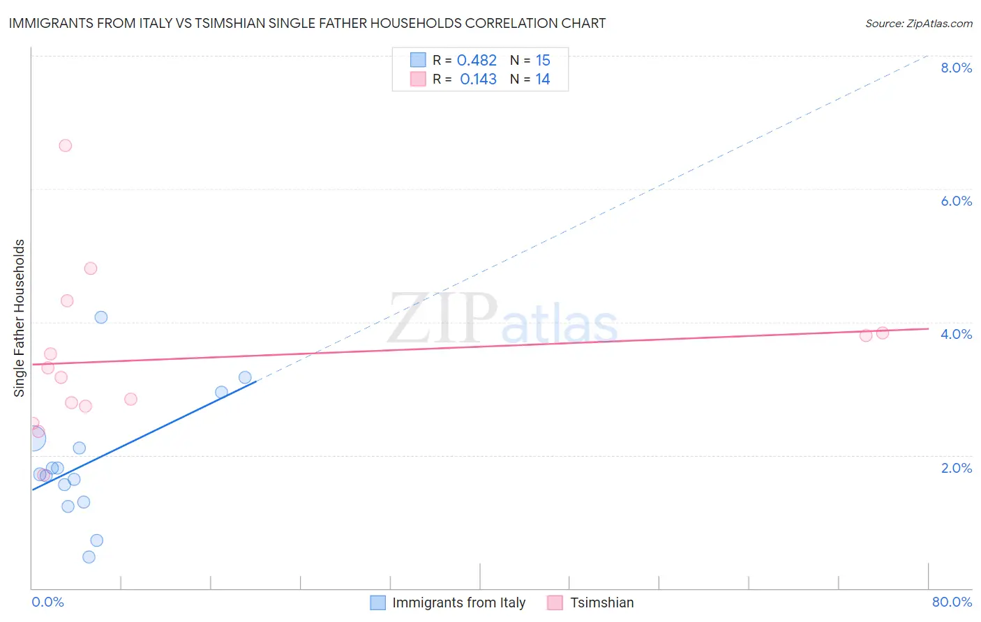 Immigrants from Italy vs Tsimshian Single Father Households