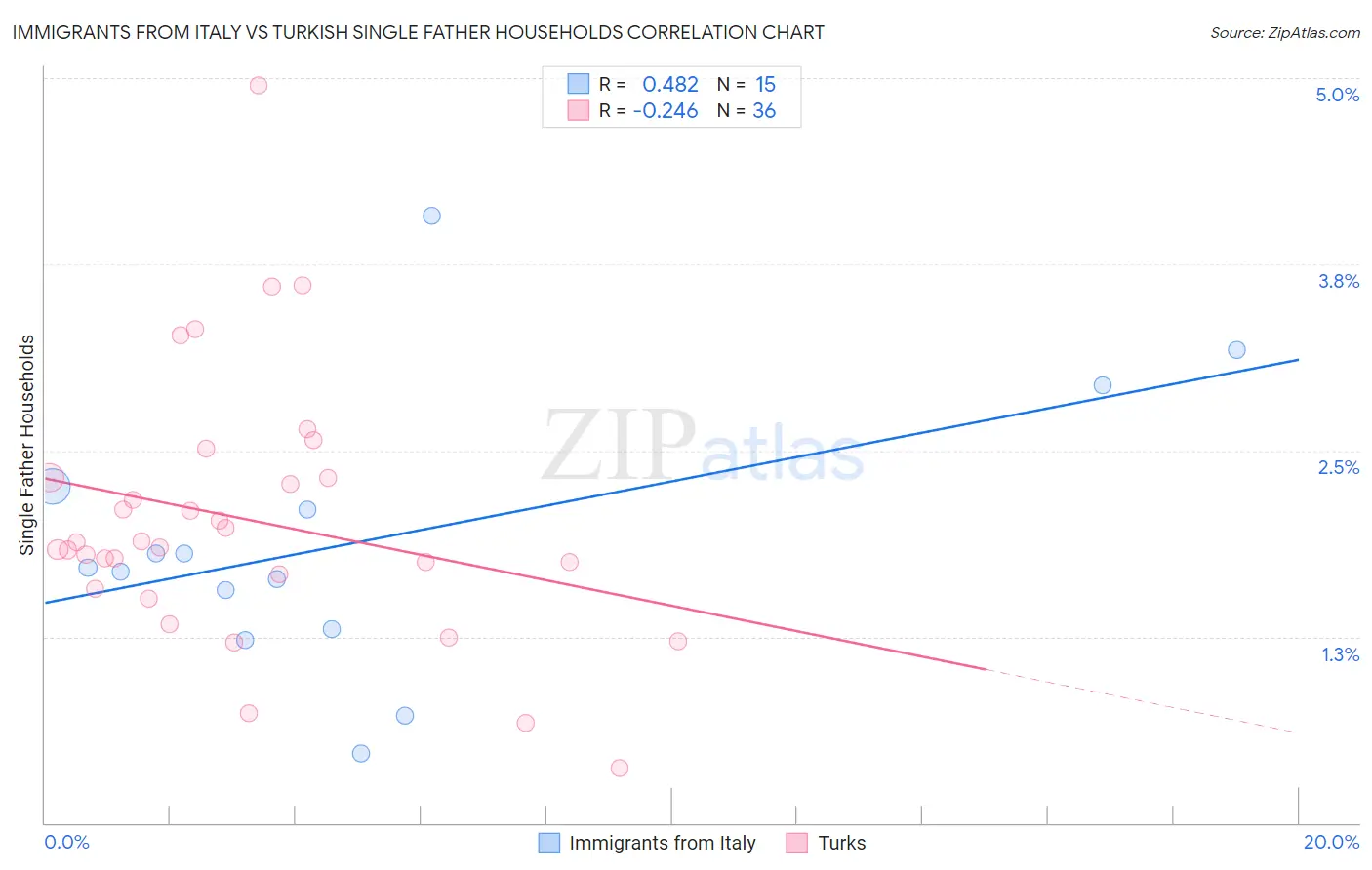 Immigrants from Italy vs Turkish Single Father Households