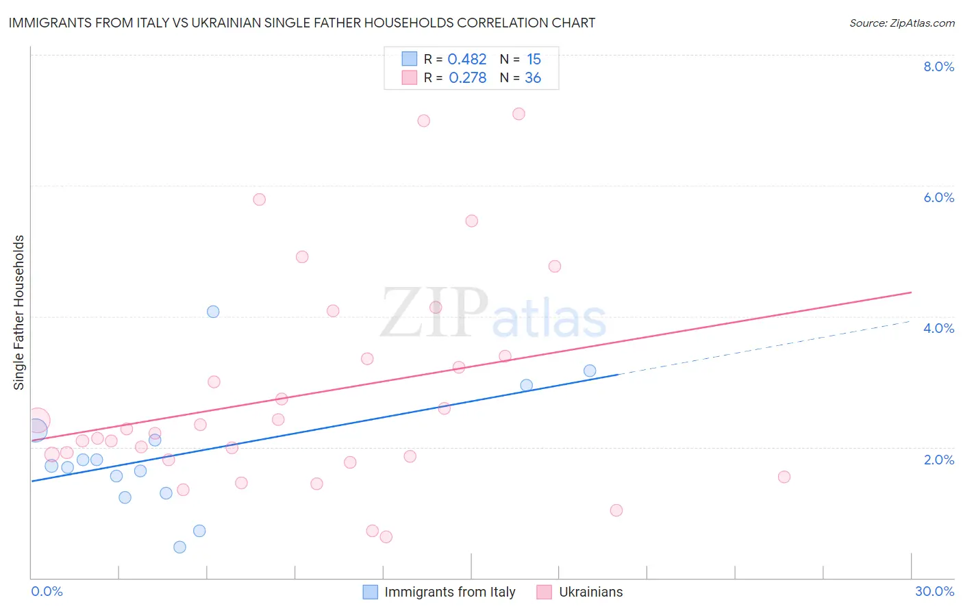 Immigrants from Italy vs Ukrainian Single Father Households