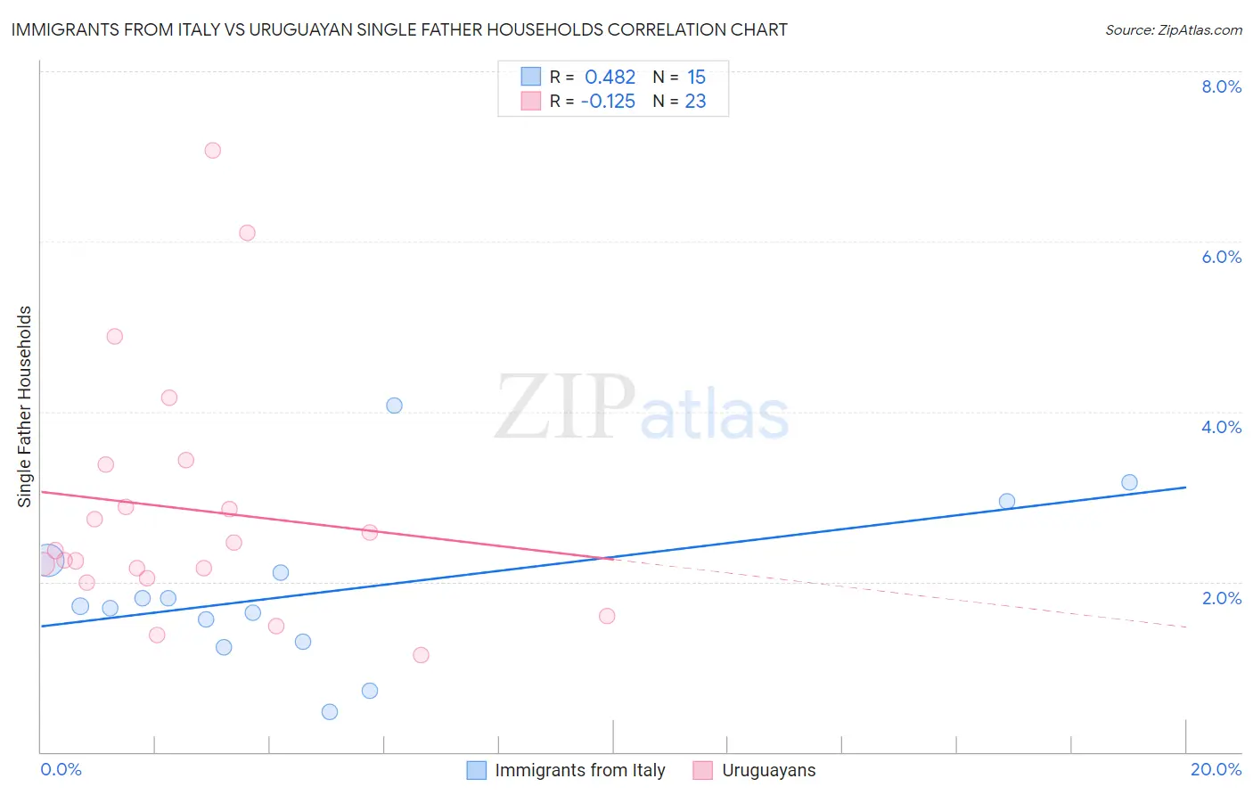 Immigrants from Italy vs Uruguayan Single Father Households