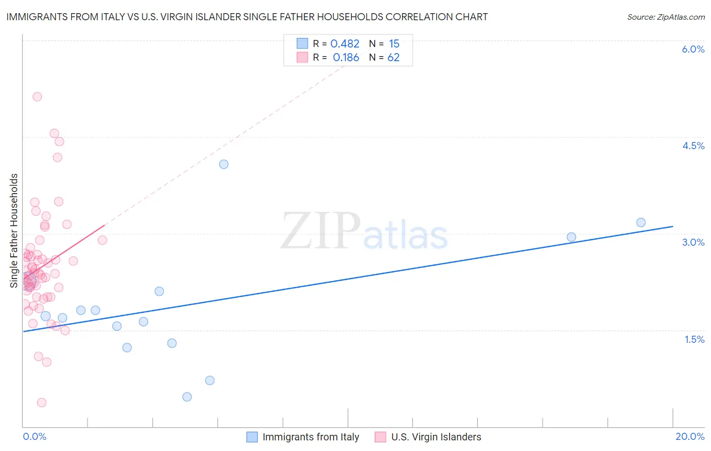 Immigrants from Italy vs U.S. Virgin Islander Single Father Households