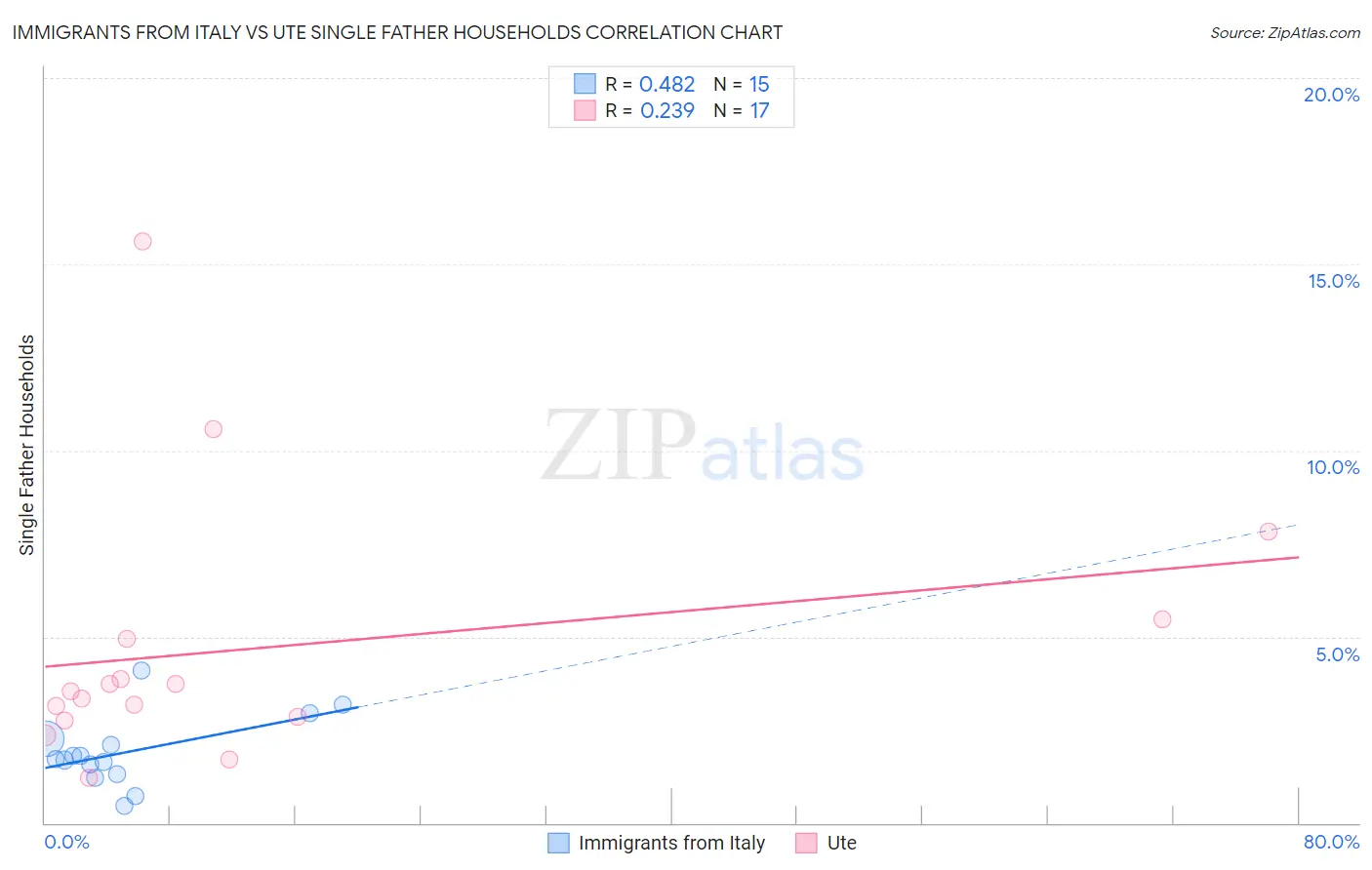 Immigrants from Italy vs Ute Single Father Households