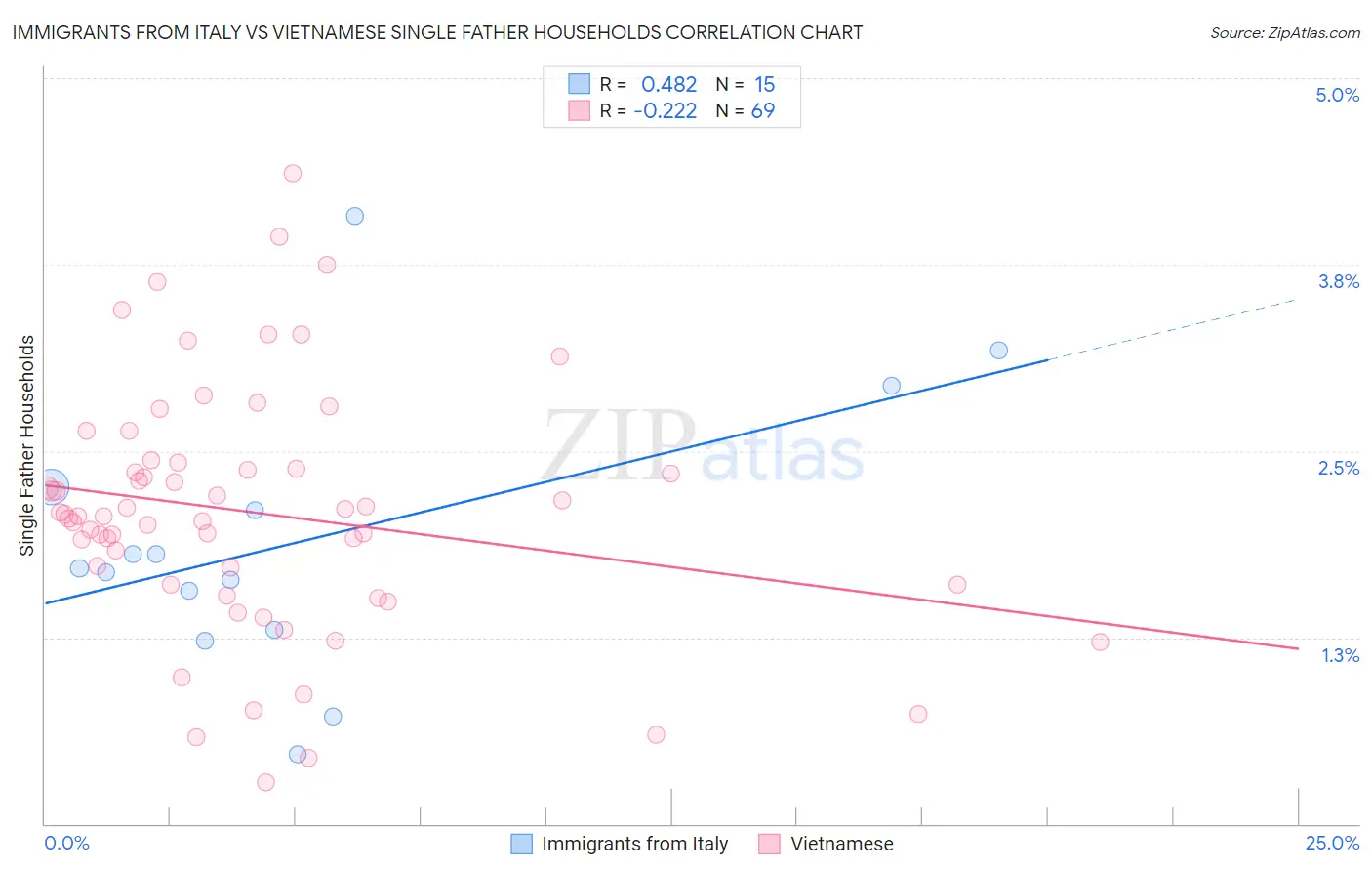 Immigrants from Italy vs Vietnamese Single Father Households