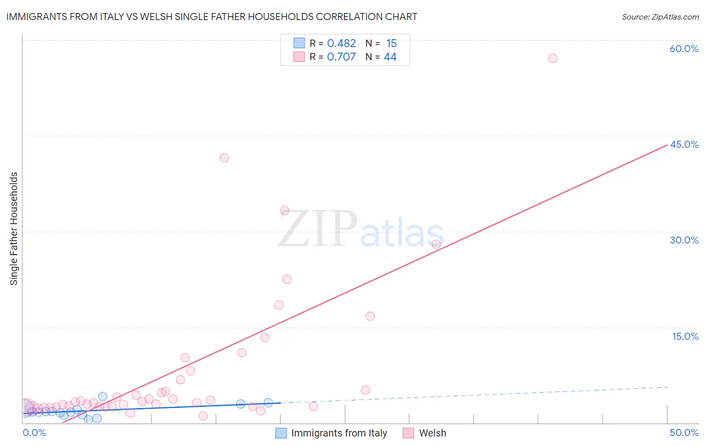 Immigrants from Italy vs Welsh Single Father Households