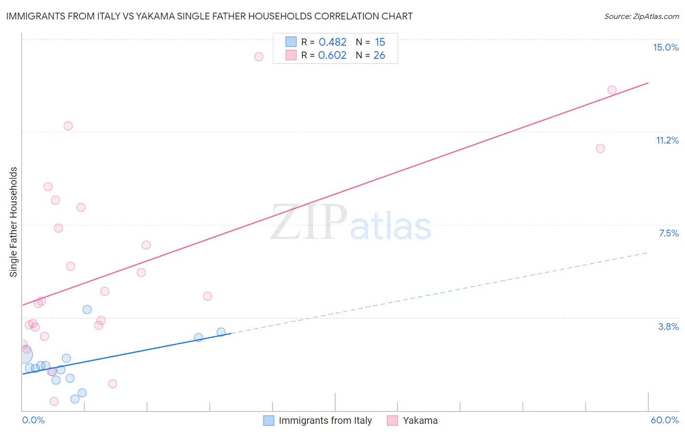Immigrants from Italy vs Yakama Single Father Households