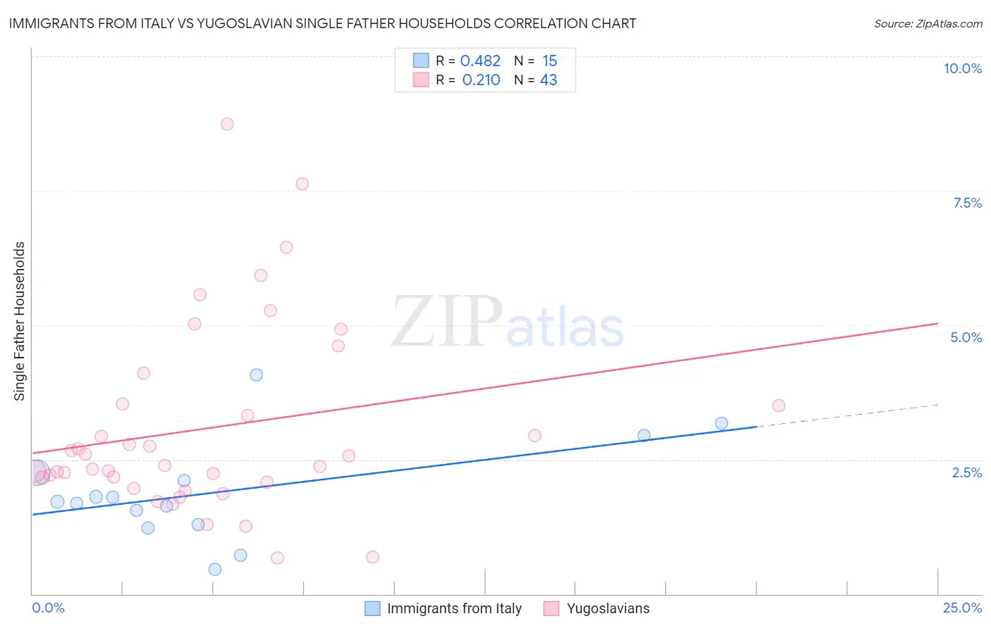 Immigrants from Italy vs Yugoslavian Single Father Households