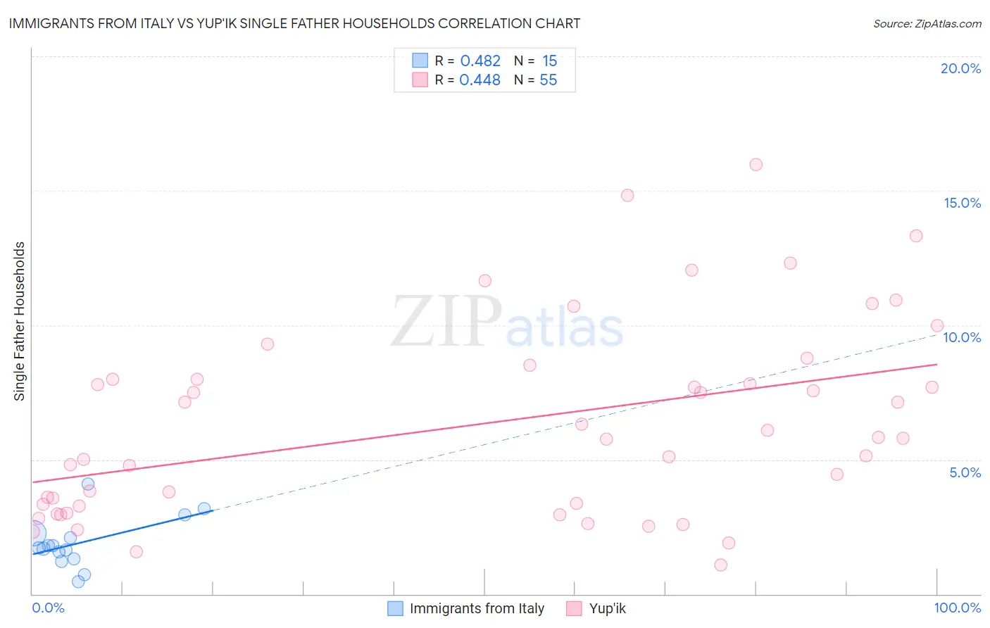 Immigrants from Italy vs Yup'ik Single Father Households