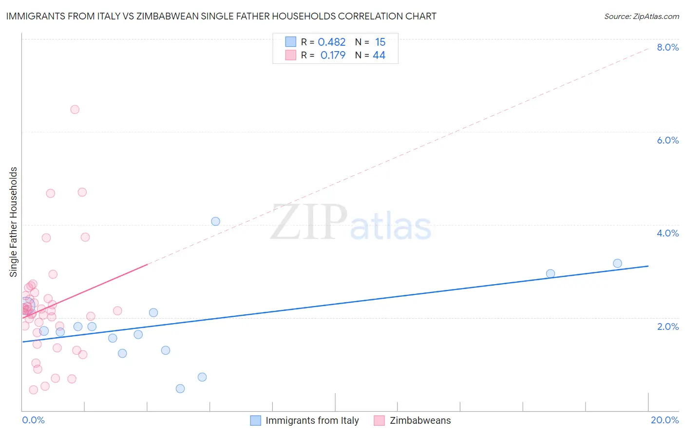 Immigrants from Italy vs Zimbabwean Single Father Households