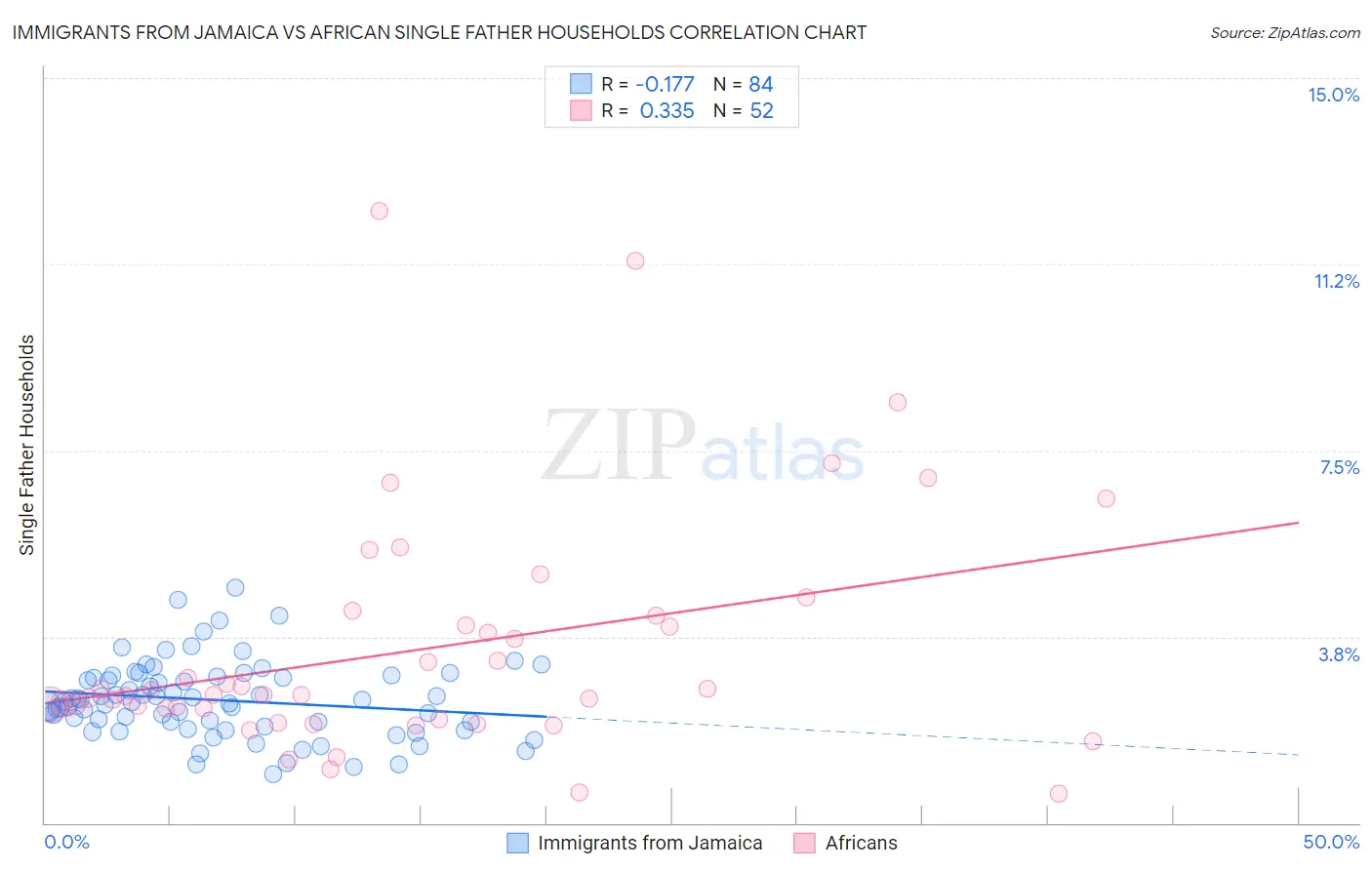 Immigrants from Jamaica vs African Single Father Households