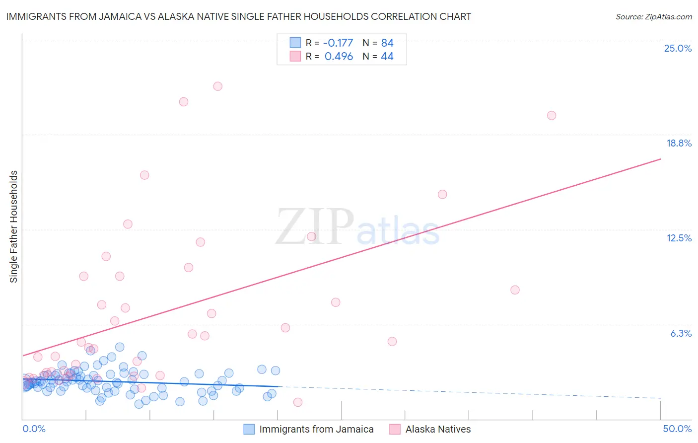 Immigrants from Jamaica vs Alaska Native Single Father Households