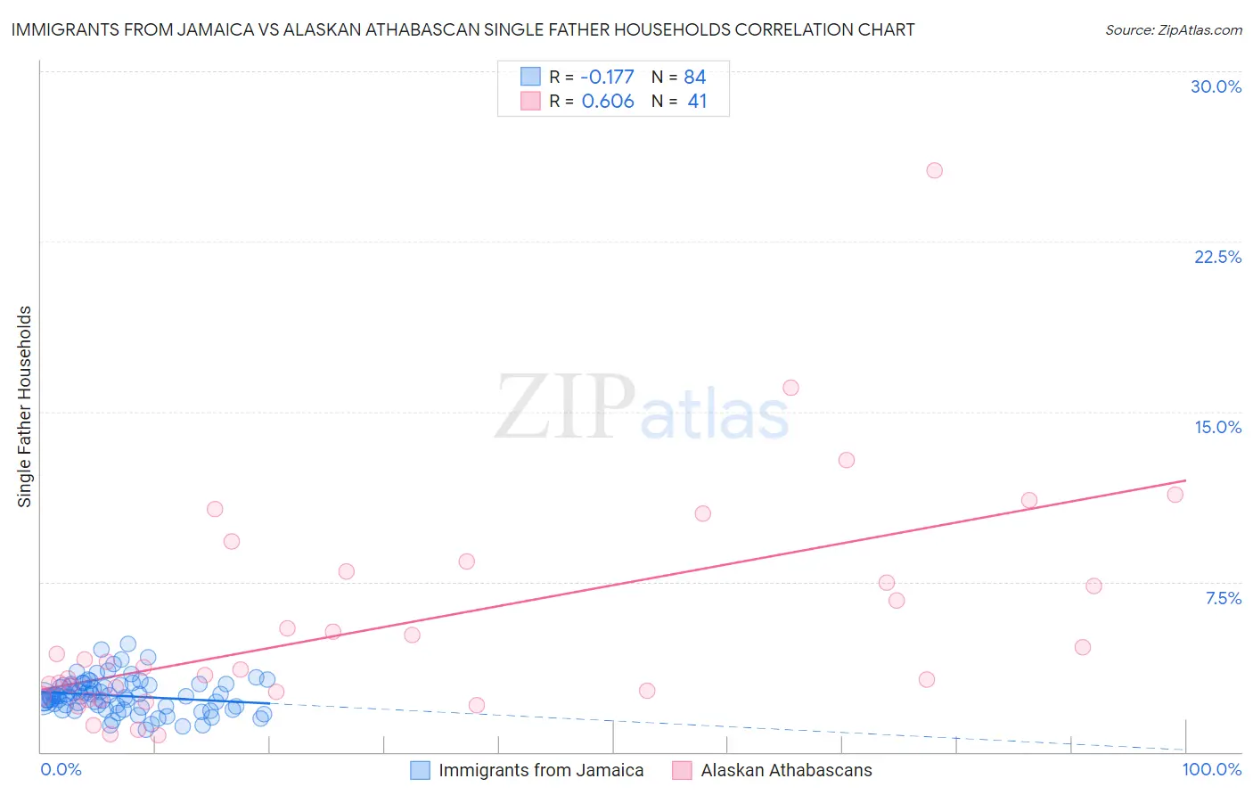Immigrants from Jamaica vs Alaskan Athabascan Single Father Households
