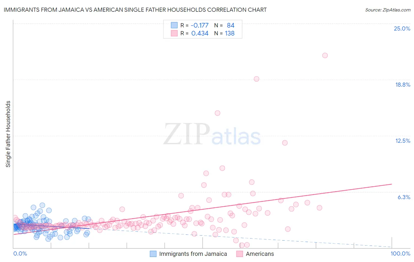 Immigrants from Jamaica vs American Single Father Households
