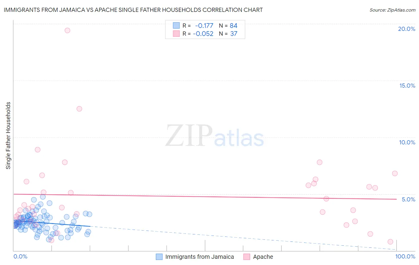 Immigrants from Jamaica vs Apache Single Father Households