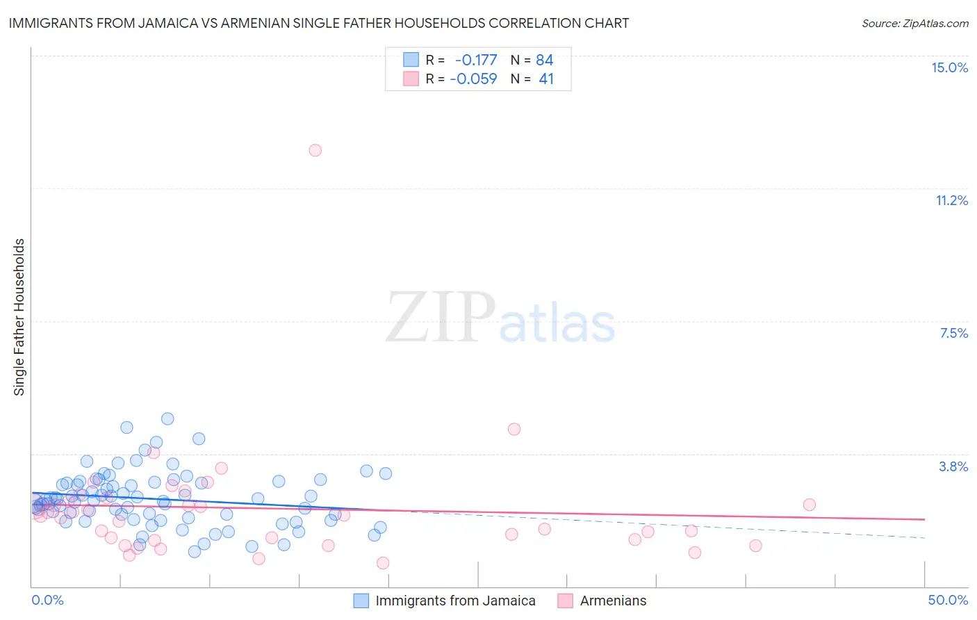 Immigrants from Jamaica vs Armenian Single Father Households