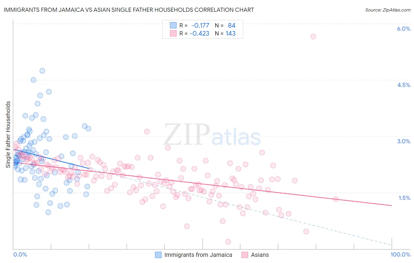Immigrants from Jamaica vs Asian Single Father Households