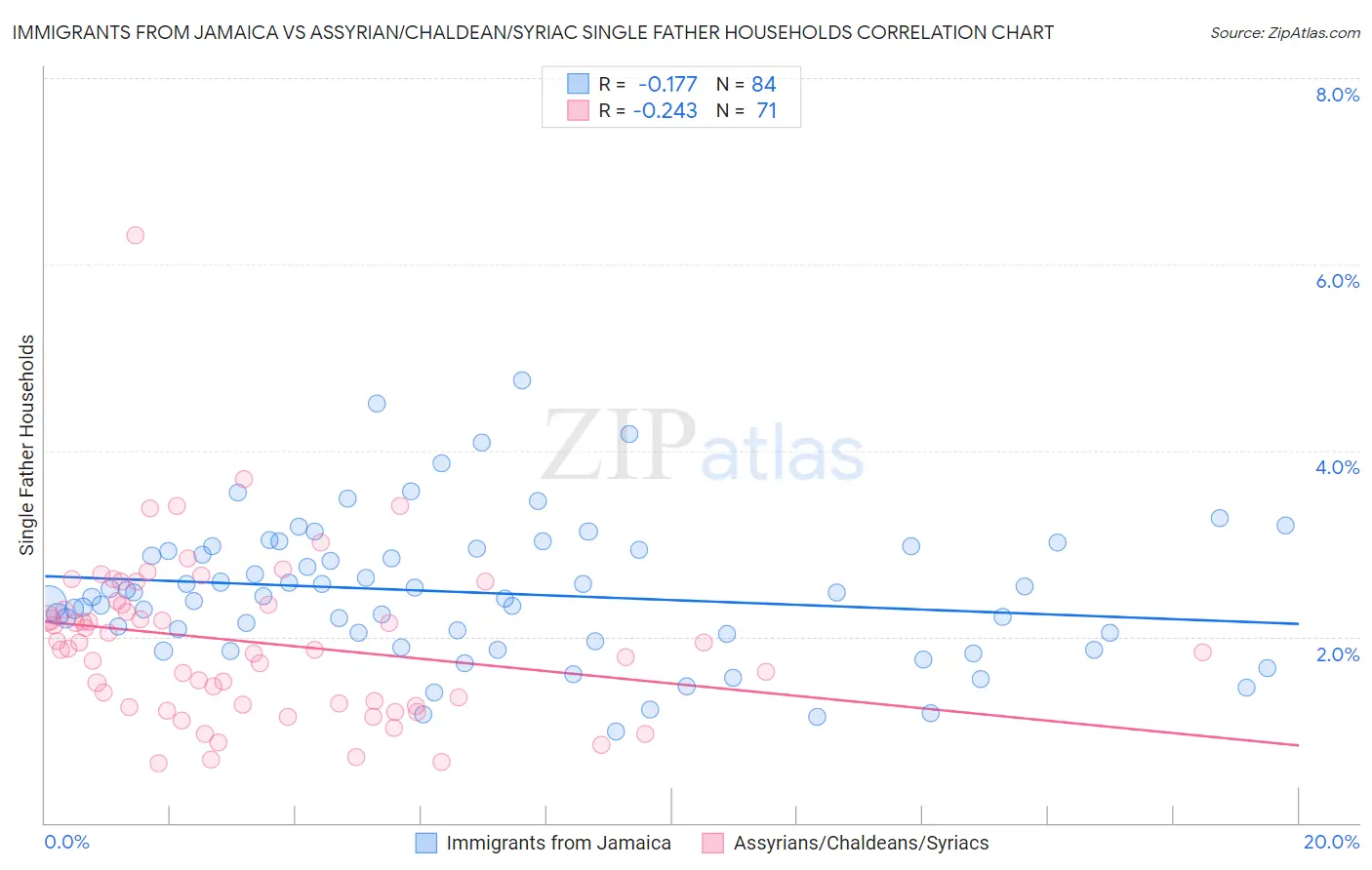 Immigrants from Jamaica vs Assyrian/Chaldean/Syriac Single Father Households