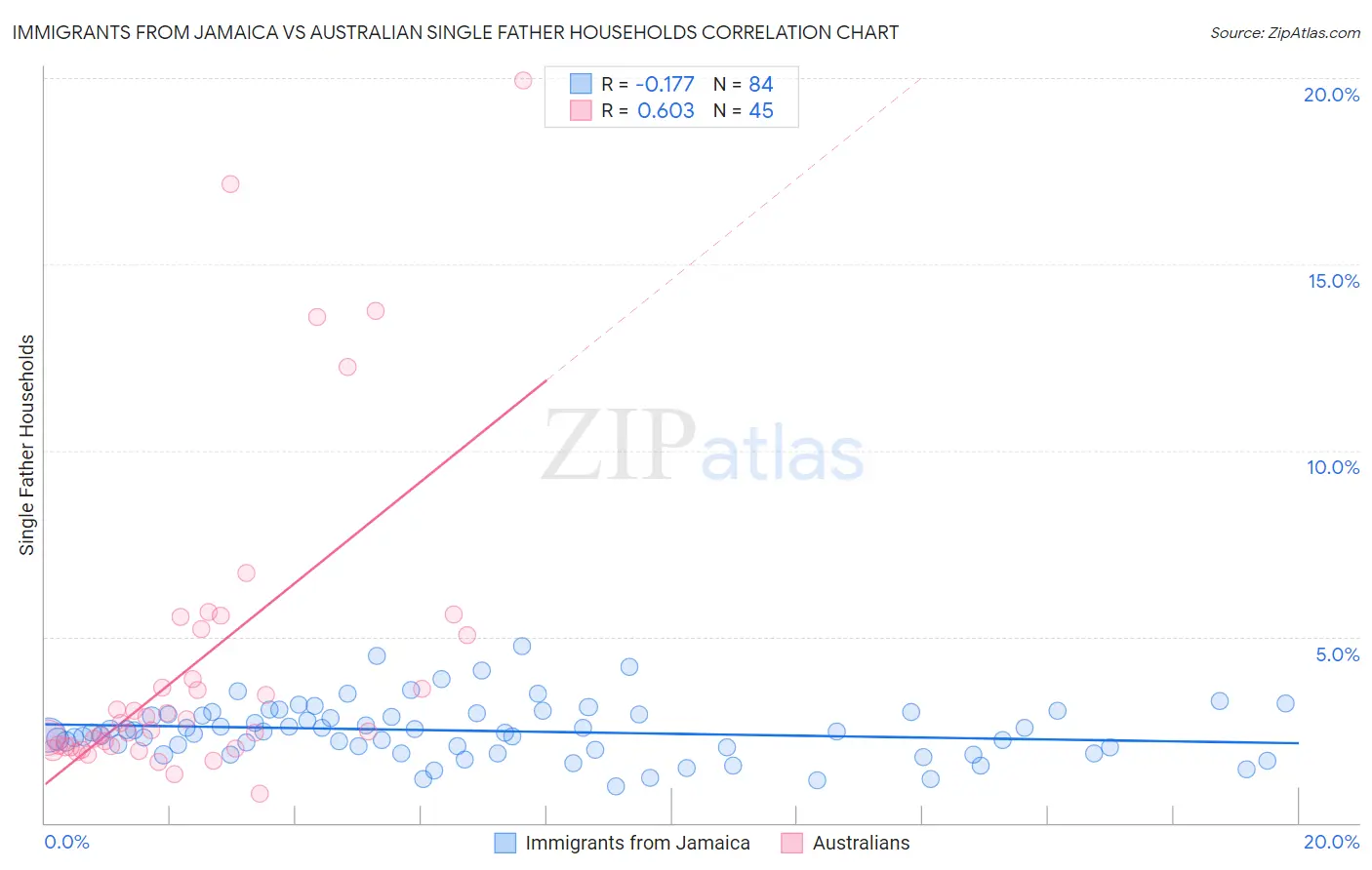 Immigrants from Jamaica vs Australian Single Father Households