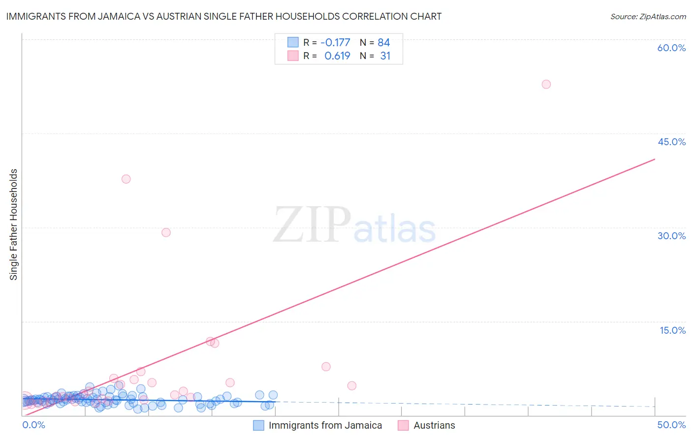 Immigrants from Jamaica vs Austrian Single Father Households