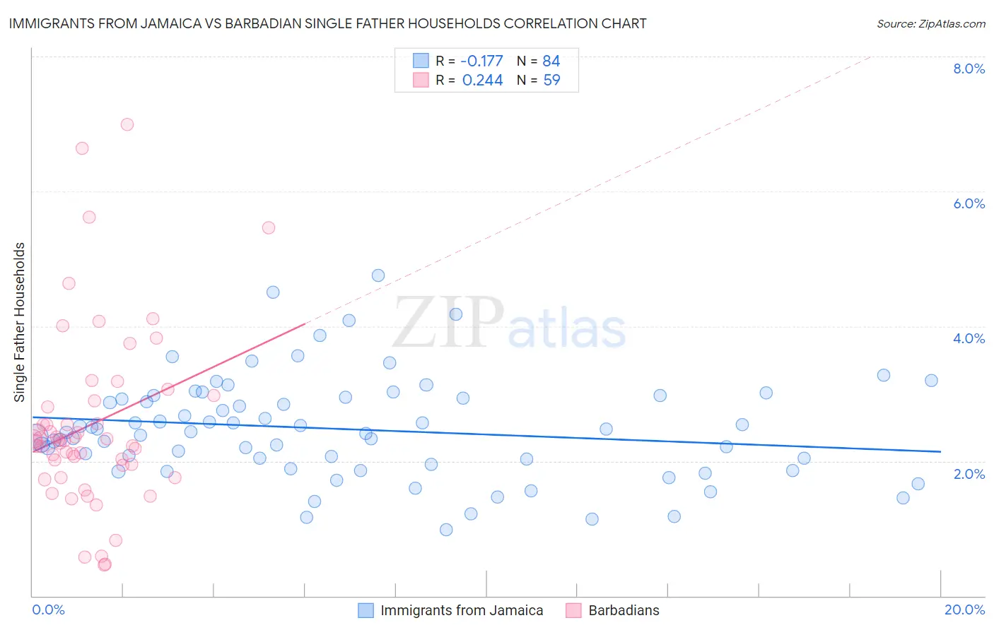 Immigrants from Jamaica vs Barbadian Single Father Households