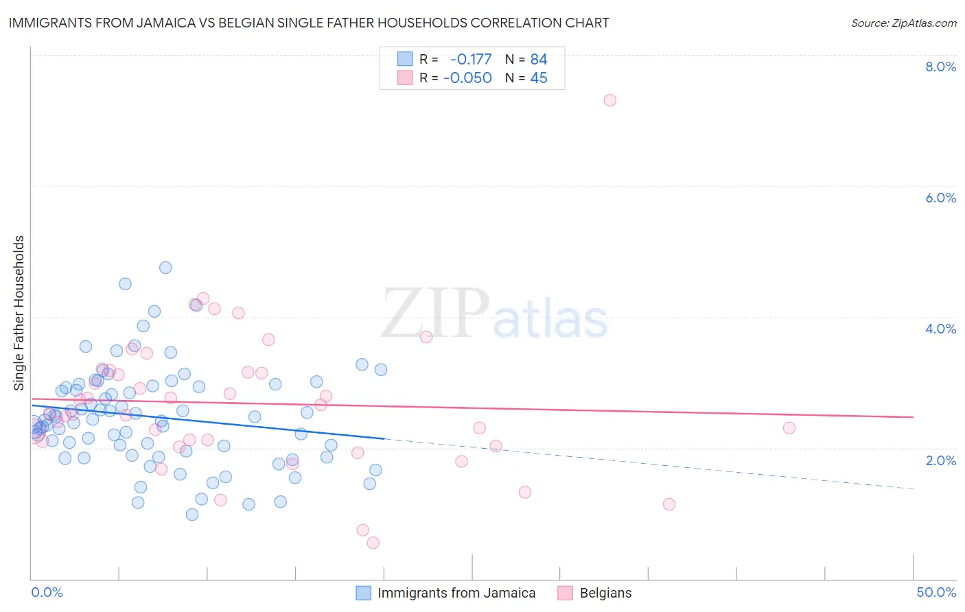 Immigrants from Jamaica vs Belgian Single Father Households