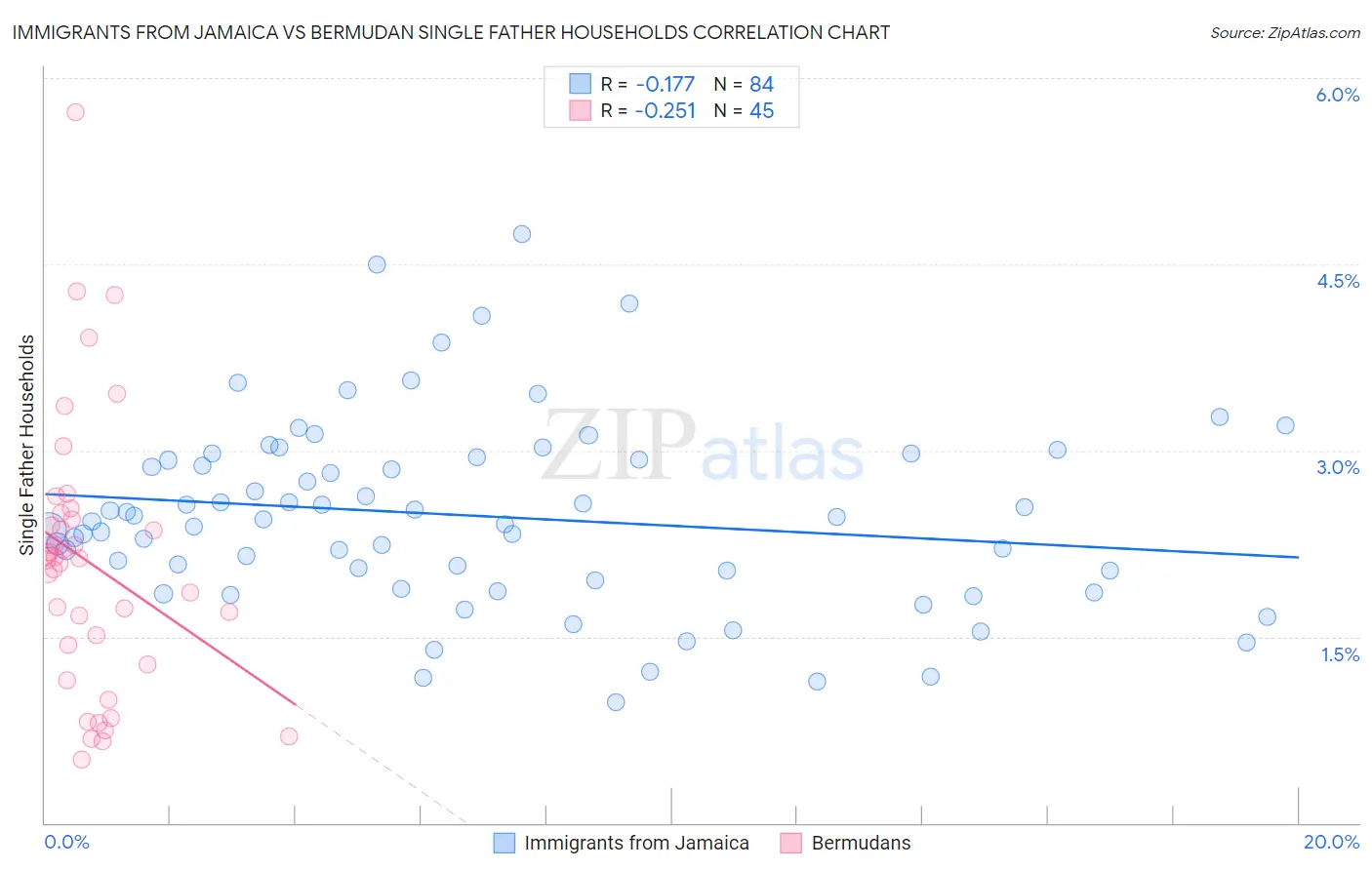 Immigrants from Jamaica vs Bermudan Single Father Households