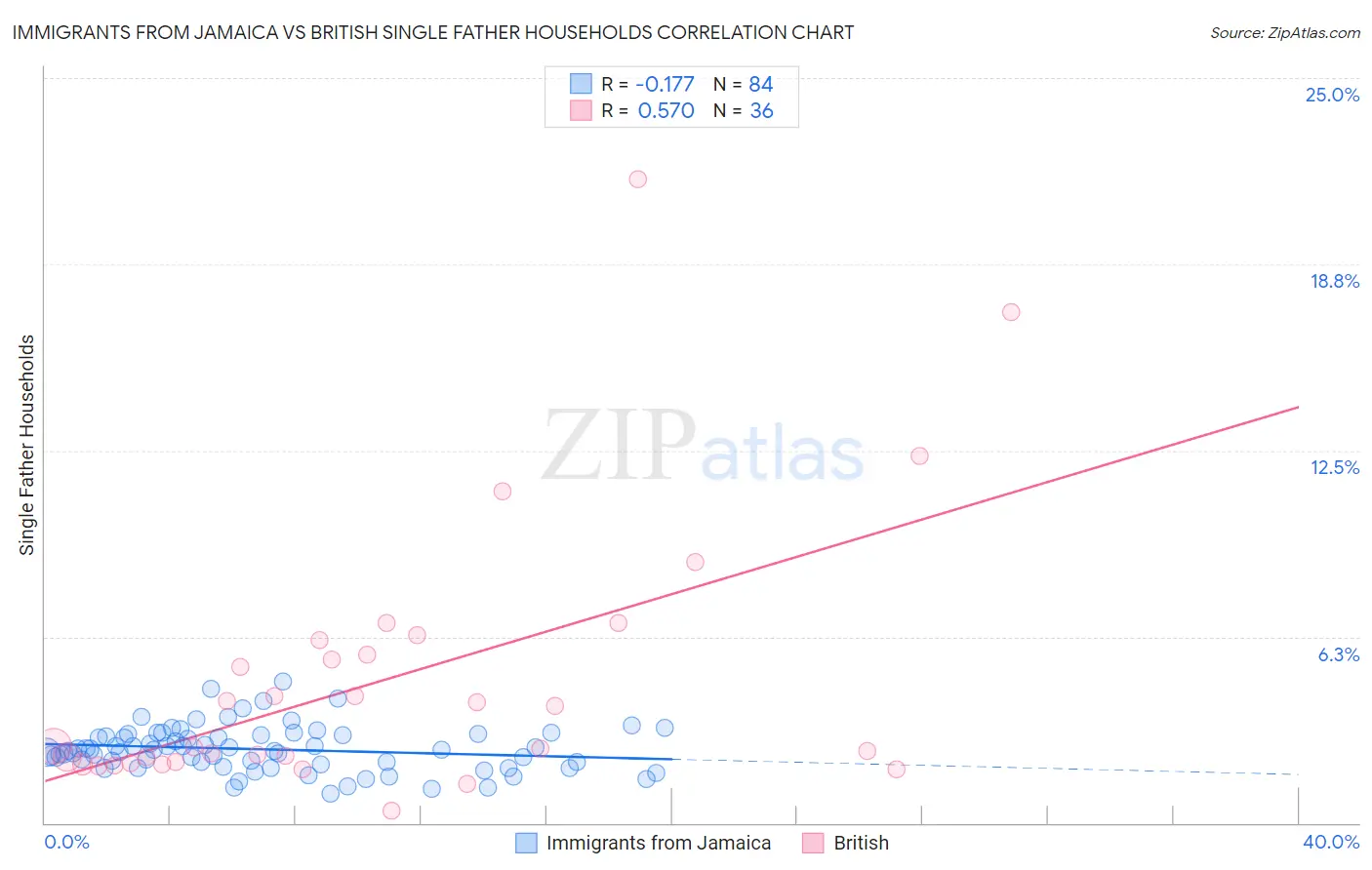 Immigrants from Jamaica vs British Single Father Households