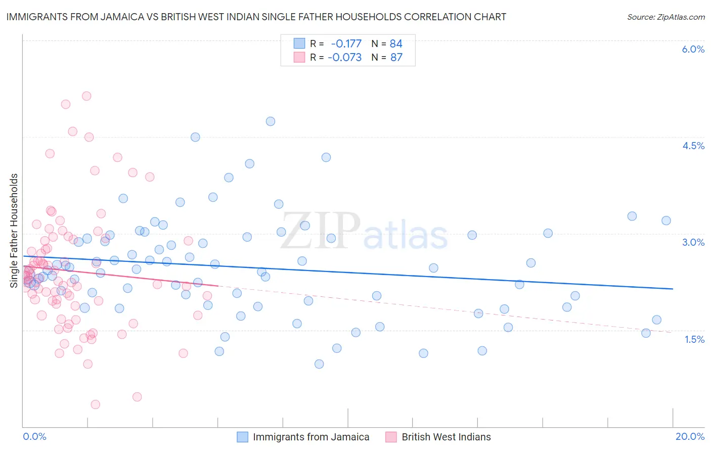 Immigrants from Jamaica vs British West Indian Single Father Households
